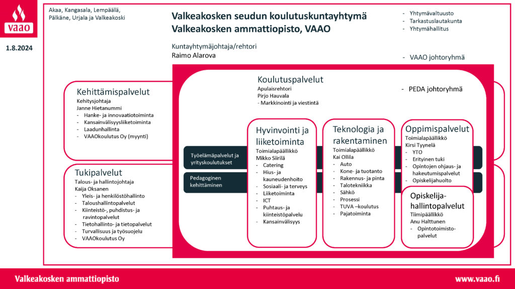 Valkeakosken ammattiopiston organisaatiokaavio 1.8.2024